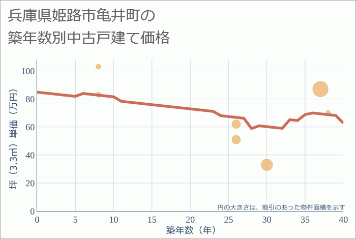 兵庫県姫路市亀井町の築年数別の中古戸建て坪単価