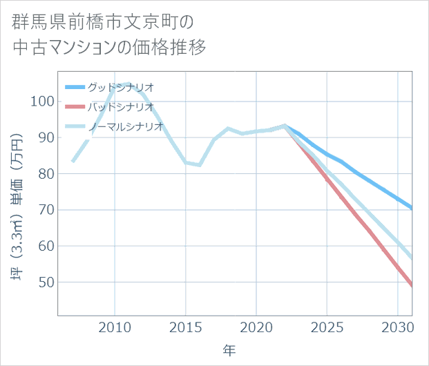 群馬県前橋市文京町の中古マンション価格推移