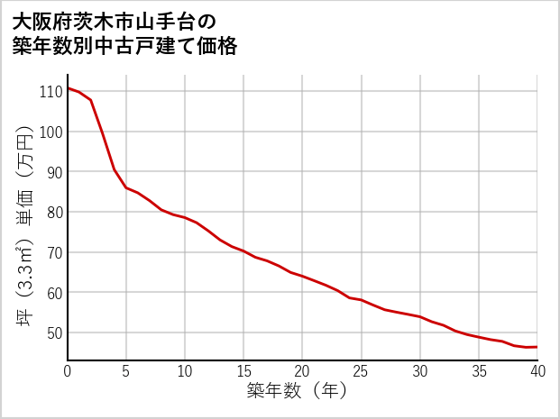 大阪府茨木市山手台の築年数別の中古戸建て坪単価