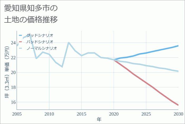 愛知県知多市の土地価格推移