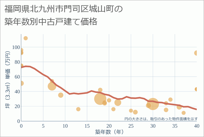 福岡県北九州市門司区城山町の築年数別の中古戸建て坪単価