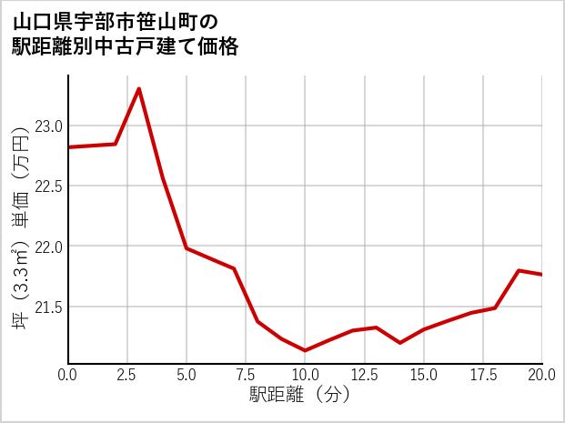 山口県宇部市笹山町の徒歩距離別の中古戸建て坪単価