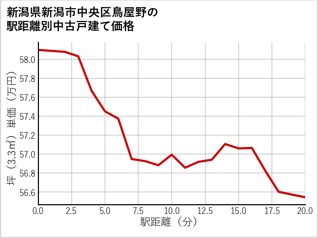 新潟県新潟市中央区鳥屋野の徒歩距離別の中古戸建て坪単価