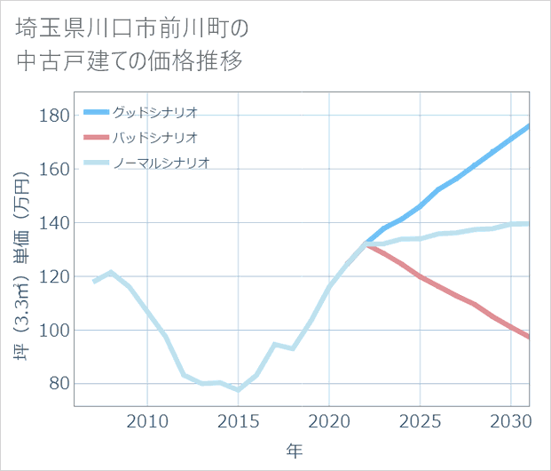 埼玉県川口市前川町の中古戸建て価格推移