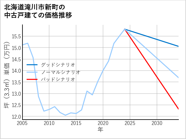 北海道滝川市新町の中古戸建て価格推移