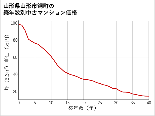 山形県山形市銅町の築年数別の中古マンション坪単価