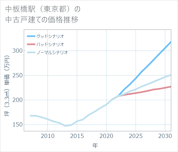 中板橋駅(東京都)の中古戸建て価格推移