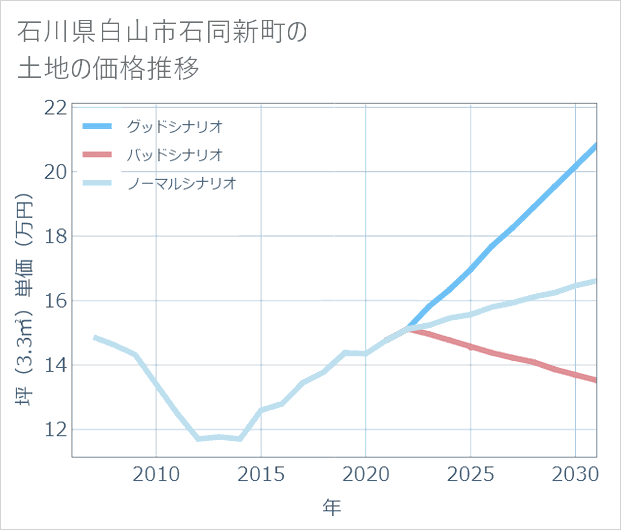 石川県白山市石同新町の土地価格推移