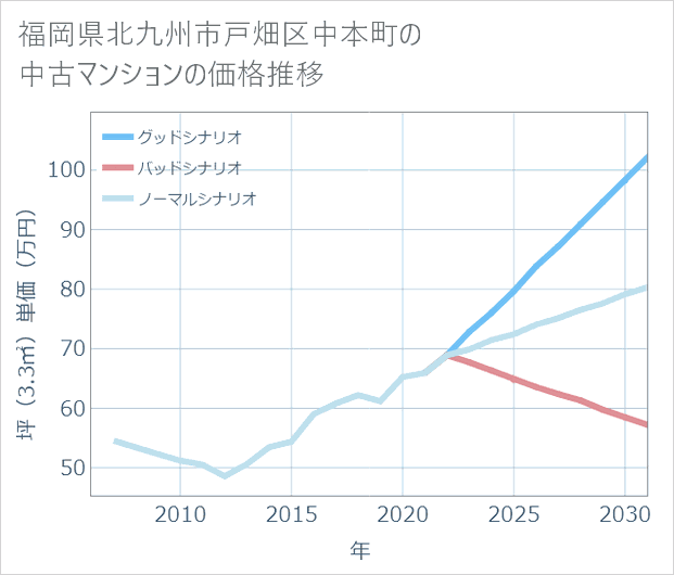 福岡県北九州市戸畑区中本町の中古マンション価格推移