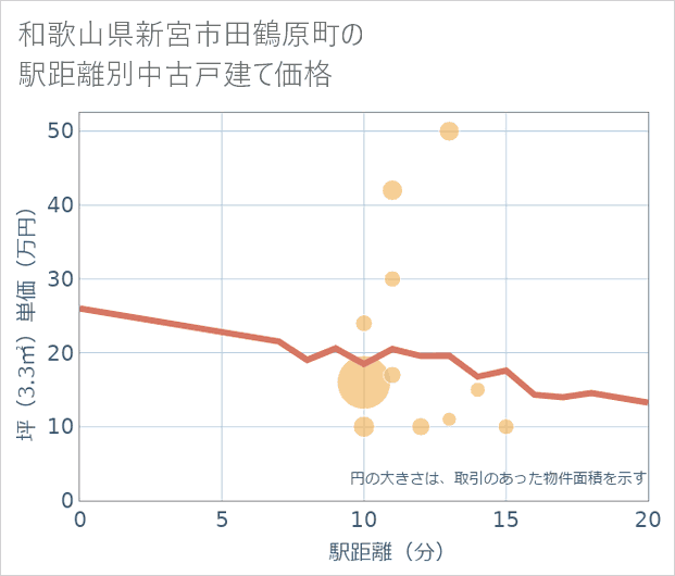 和歌山県新宮市田鶴原町の徒歩距離別の中古戸建て坪単価