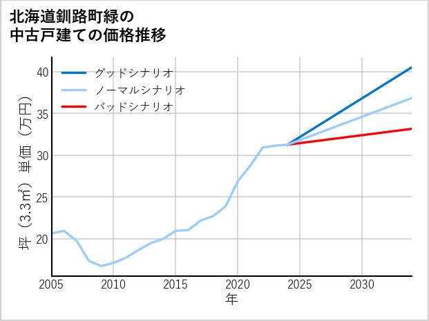 北海道釧路町緑の中古戸建て価格推移