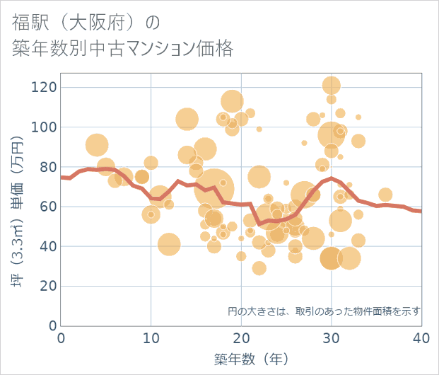 福駅(大阪府)の築年数別の中古マンション坪単価
