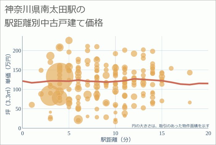 南太田駅（神奈川県）の徒歩距離別の中古戸建て坪単価