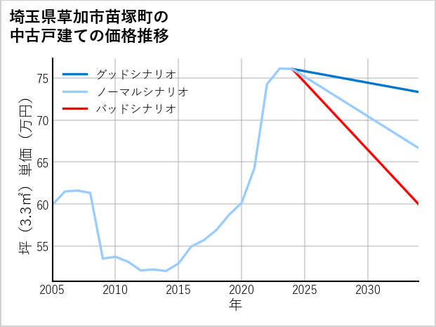 埼玉県草加市苗塚町の中古戸建て価格推移
