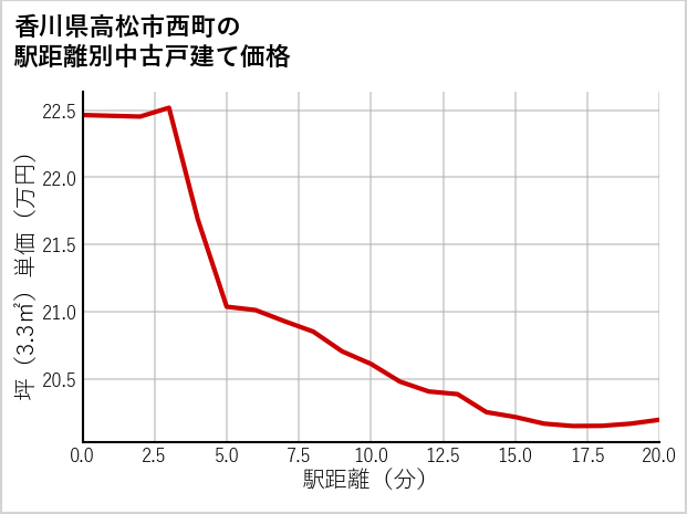 香川県高松市西町の徒歩距離別の中古戸建て坪単価