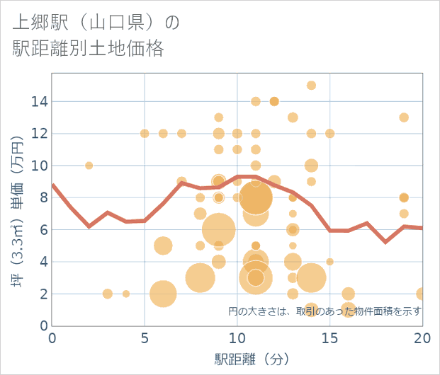 上郷駅(山口県)の徒歩距離別の土地坪単価