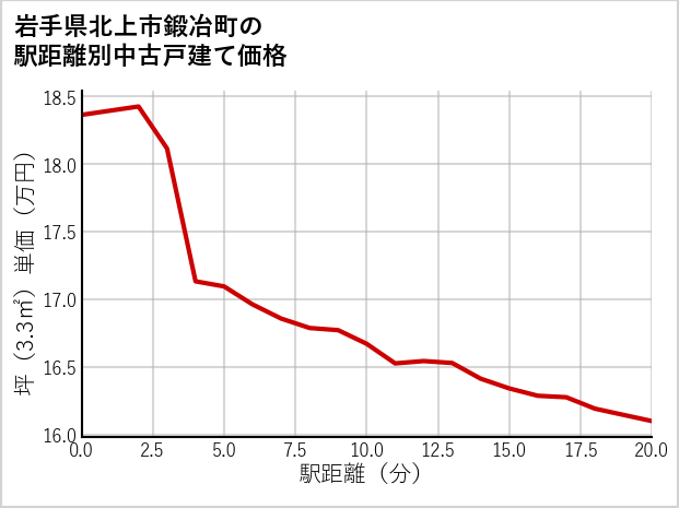 岩手県北上市鍛冶町の徒歩距離別の中古戸建て坪単価