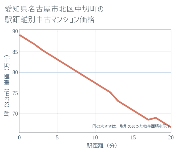 愛知県名古屋市北区中切町の徒歩距離別の中古マンション坪単価