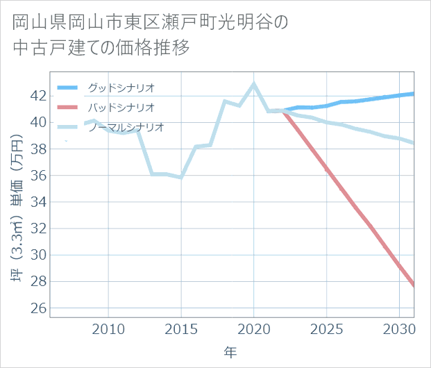 岡山県岡山市東区瀬戸町光明谷の中古戸建て価格推移