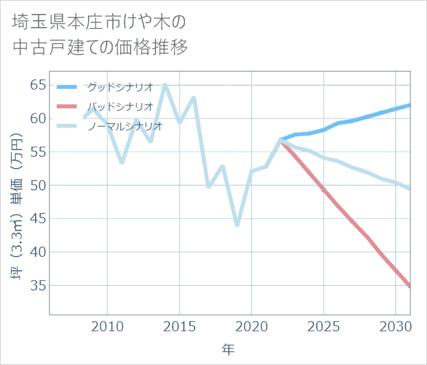 埼玉県本庄市けや木の中古戸建て価格推移