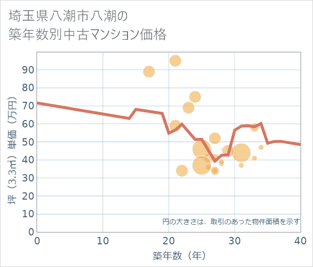 埼玉県八潮市八潮の築年数別の中古マンション坪単価