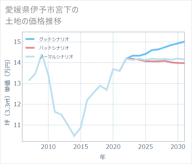 愛媛県伊予市宮下の土地価格推移