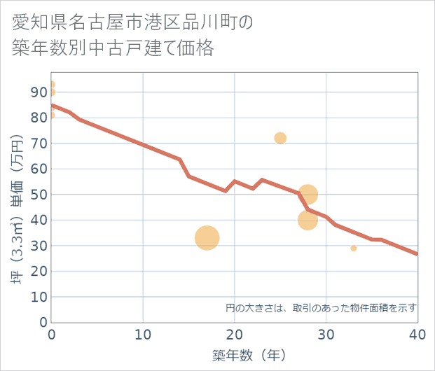 愛知県名古屋市港区品川町の築年数別の中古戸建て坪単価