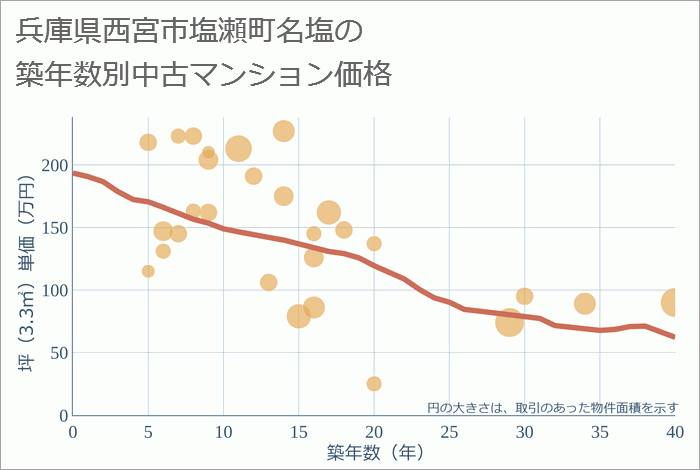 兵庫県西宮市塩瀬町名塩の築年数別の中古マンション坪単価