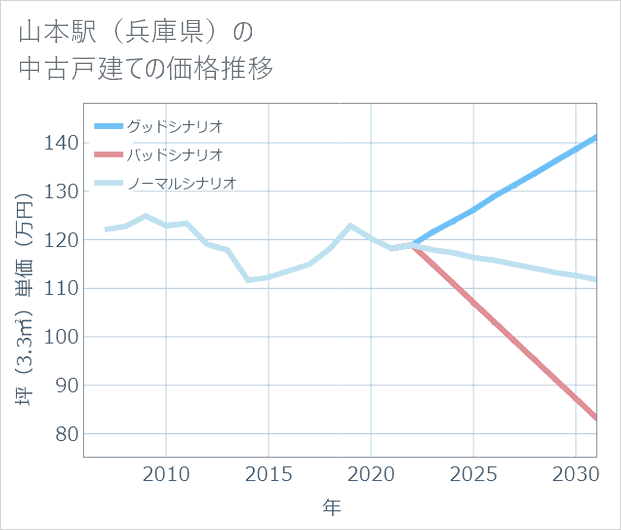 山本駅(兵庫県)の中古戸建て価格推移