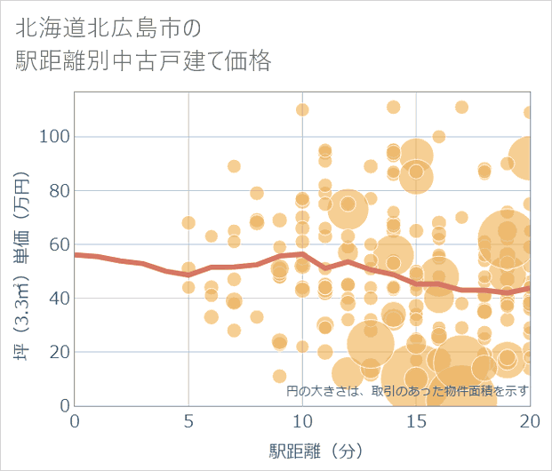 北海道北広島市の徒歩距離別の中古戸建て坪単価