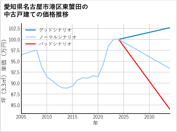 愛知県名古屋市港区東蟹田の中古戸建て価格推移
