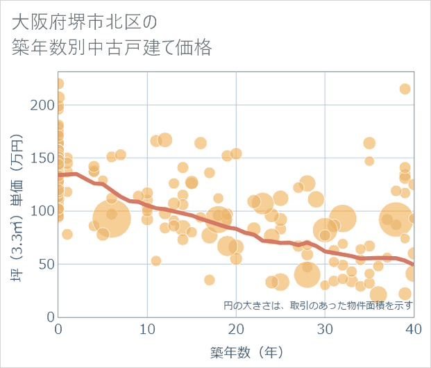 大阪府堺市北区の築年数別の中古戸建て坪単価