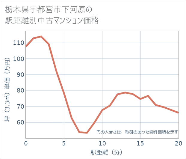 栃木県宇都宮市下河原の徒歩距離別の中古マンション坪単価