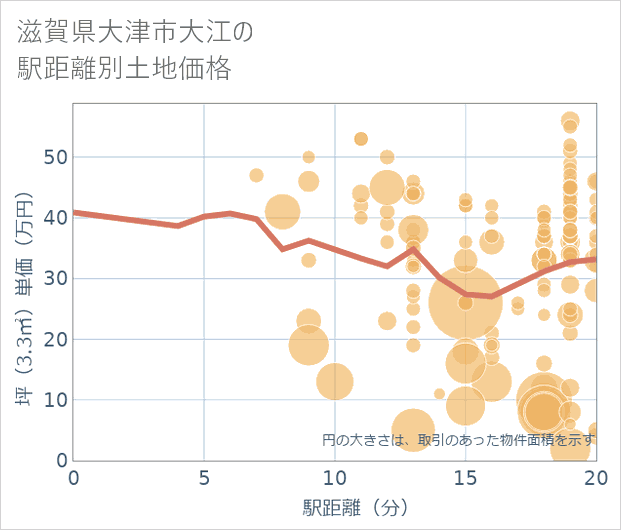 滋賀県大津市大江の徒歩距離別の土地坪単価