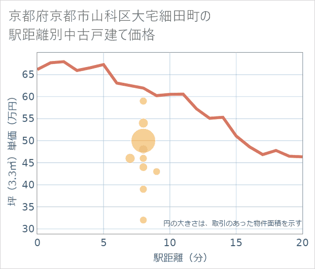 京都府京都市山科区大宅細田町の徒歩距離別の中古戸建て坪単価