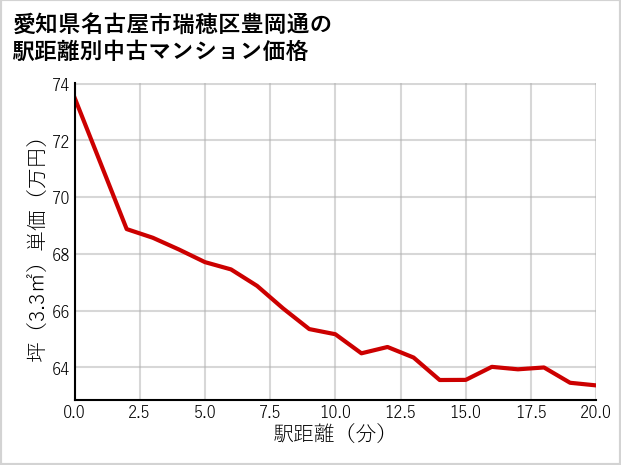 愛知県名古屋市瑞穂区豊岡通の徒歩距離別の中古マンション坪単価