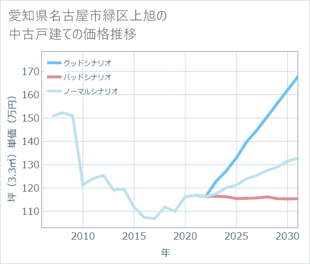愛知県名古屋市緑区上旭の中古戸建て価格推移