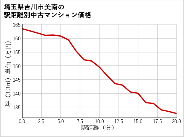 埼玉県吉川市美南の徒歩距離別の中古マンション坪単価