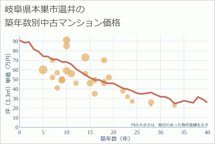 岐阜県本巣市温井の築年数別の中古マンション坪単価