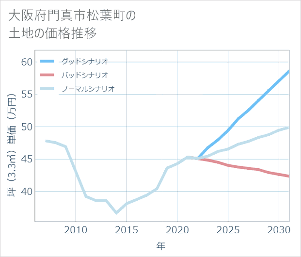 大阪府門真市松葉町の土地価格推移