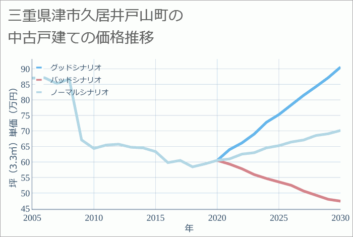 三重県津市久居井戸山町の中古戸建て価格推移