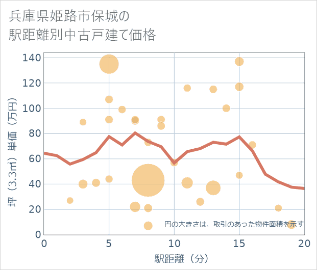 兵庫県姫路市保城の徒歩距離別の中古戸建て坪単価