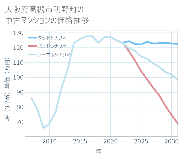 大阪府高槻市明野町の中古マンション価格推移