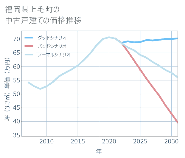 福岡県上毛町の中古戸建て価格推移