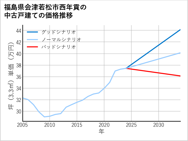 福島県会津若松市西年貢の中古戸建て価格推移
