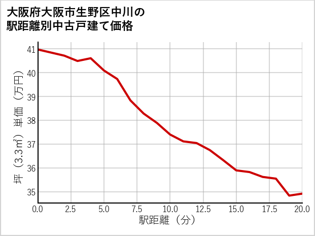 大阪府大阪市生野区中川の徒歩距離別の中古戸建て坪単価
