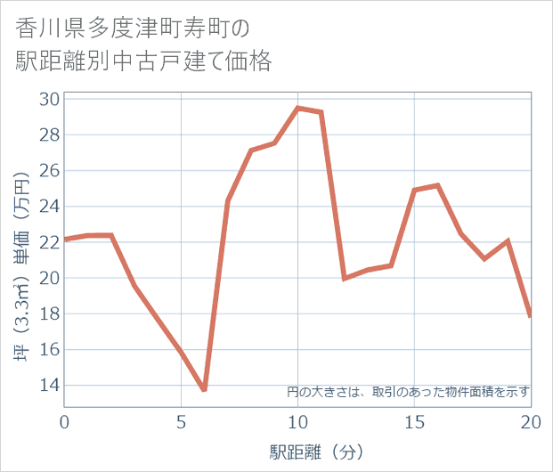 香川県多度津町寿町の徒歩距離別の中古戸建て坪単価