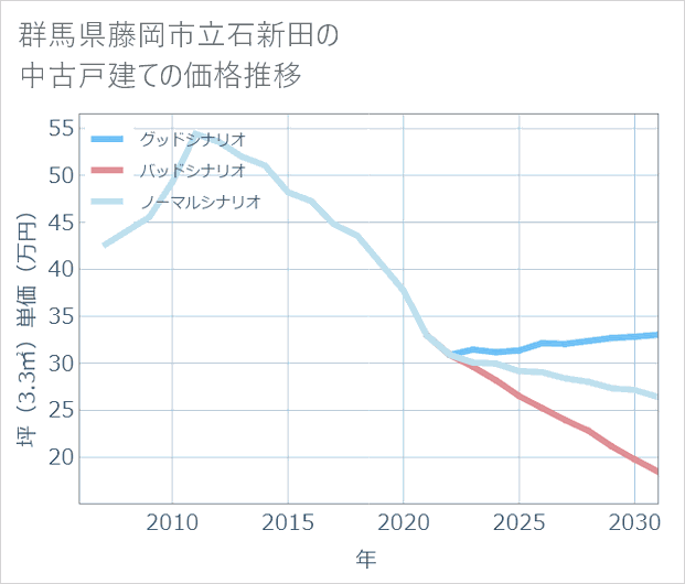 群馬県藤岡市立石新田の中古戸建て価格推移