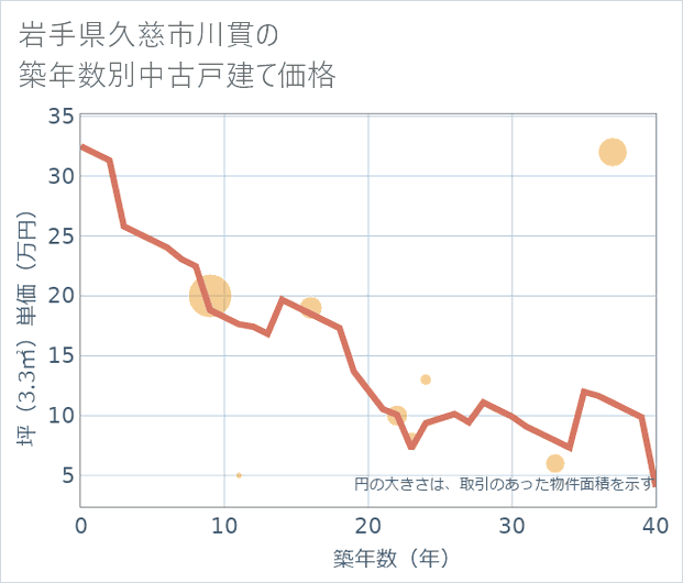 岩手県久慈市川貫の築年数別の中古戸建て坪単価