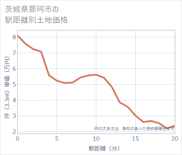 茨城県那珂市の徒歩距離別の土地坪単価